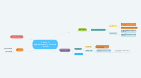 Mind Map: Chapter 4 : Representative of Individual Decision