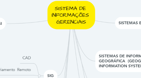 Mind Map: SISTEMA DE  INFORMAÇÕES  GERENCIAIS