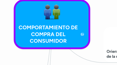 Mind Map: COMPORTAMIENTO DE COMPRA DEL CONSUMIDOR