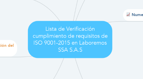 Mind Map: Lista de Verificación cumplimiento de requisitos de ISO 9001-2015 en Laboremos SSA S.A.S