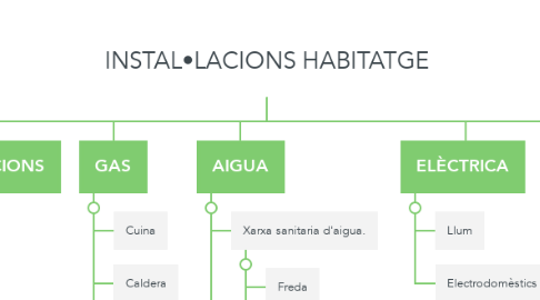 Mind Map: INSTAL•LACIONS HABITATGE