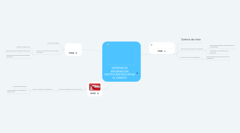 Mind Map: SISTEMAS DE INFORMACIÓN INSTITUCIÓN EDUCATIVA EL CERRITO