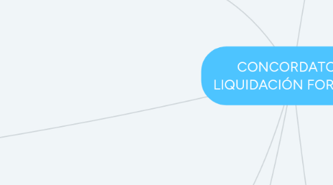 Mind Map: CONCORDATO Y LIQUIDACIÓN FORZOSA