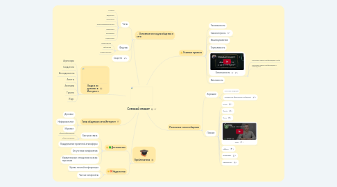 Mind Map: Сетевой этикет