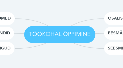 Mind Map: TÖÖKOHAL ÕPPIMINE