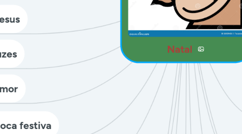 Mind Map: Natal