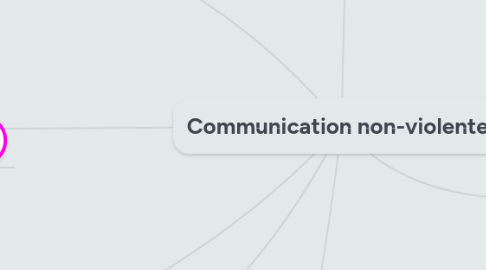 Mind Map: Communication non-violente