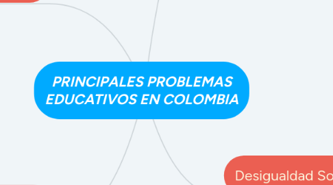 Mind Map: PRINCIPALES PROBLEMAS EDUCATIVOS EN COLOMBIA