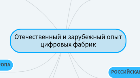 Mind Map: Отечественный и зарубежный опыт цифровых фабрик