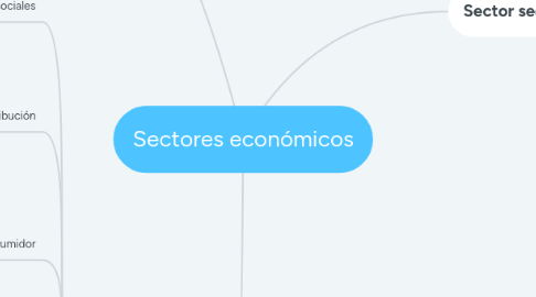 Mind Map: Sectores económicos