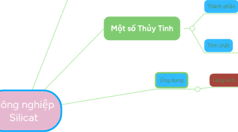 Mind Map: Công nghiệp Silicat