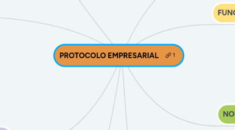 Mind Map: PROTOCOLO EMPRESARIAL