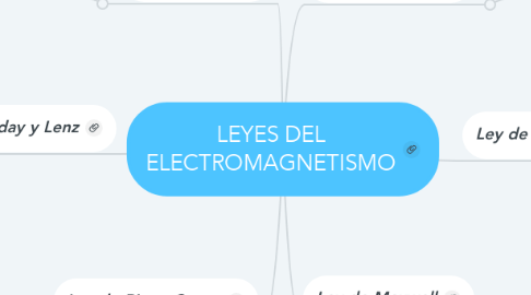 Mind Map: LEYES DEL ELECTROMAGNETISMO