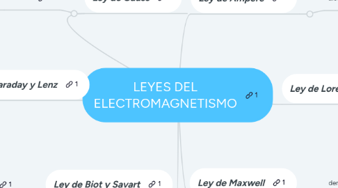 Mind Map: LEYES DEL ELECTROMAGNETISMO