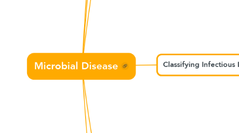 Mind Map: Microbial Disease