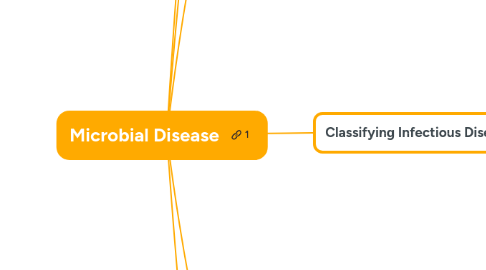 Mind Map: Microbial Disease