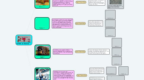 Mind Map: Factores de producción