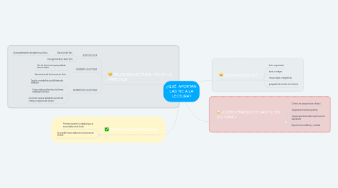 Mind Map: ¿QUÉ  APORTAN LAS TIC A LA LECTURA?