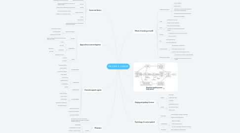 Mind Map: PBL CASE 11: CANCER