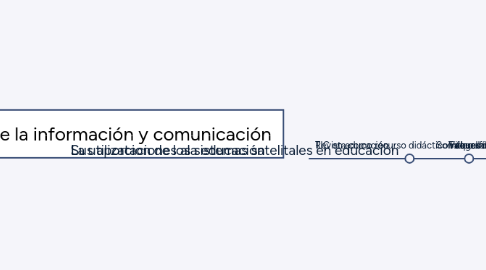 Mind Map: Las tecnologías de la información y comunicación