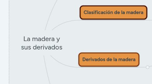 Mind Map: La madera y sus derivados