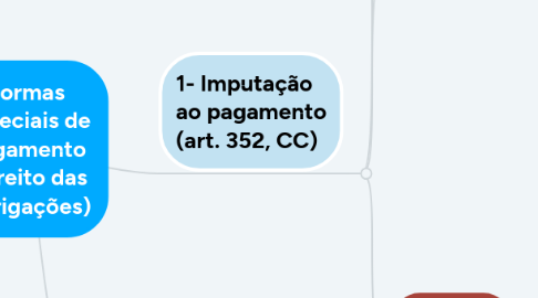 Mind Map: Formas especiais de pagamento (Direito das Obrigações)