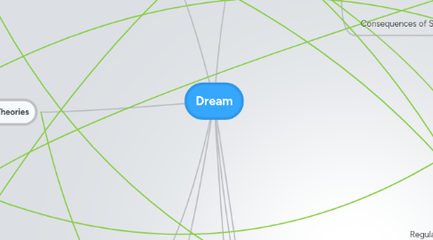 Mind Map: Dream