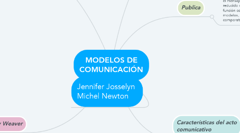 Mind Map: MODELOS DE COMUNICACIÓN
