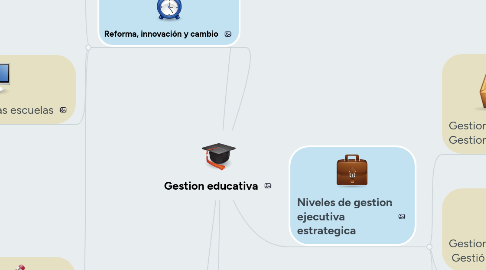 Mind Map: Gestion educativa