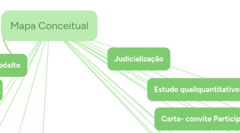 Mind Map: Mapa Conceitual