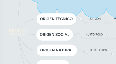 Mind Map: EMERGENCIA RADIOLÓGICA