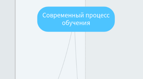 Mind Map: Современный процесс обучения