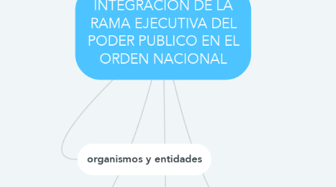 Mind Map: INTEGRACIÓN DE LA RAMA EJECUTIVA DEL PODER PUBLICO EN EL ORDEN NACIONAL