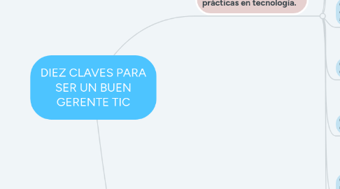 Mind Map: DIEZ CLAVES PARA SER UN BUEN GERENTE TIC