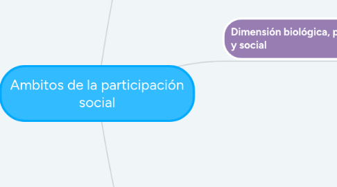 Mind Map: SISTEMAS Y SALUD