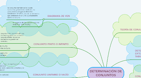 Mind Map: DETERMINACIÓN DE CONJUNTOS