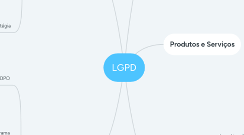 Mind Map: LGPD