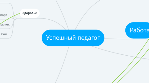 Mind Map: Успешный педагог