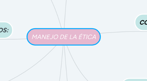 Mind Map: MANEJO DE LA ÉTICA