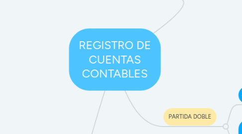 Mind Map: REGISTRO DE CUENTAS CONTABLES