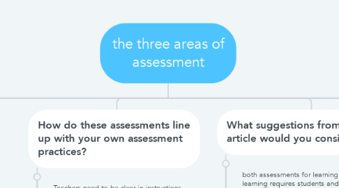 Mind Map: the three areas of assessment