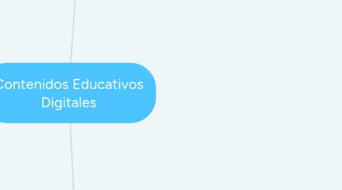 Mind Map: Contenidos Educativos Digitales