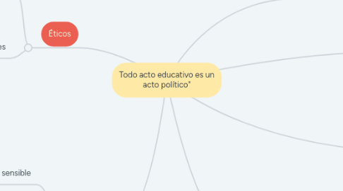 Mind Map: Todo acto educativo es un acto político"