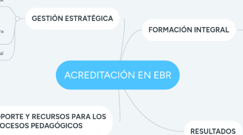 Mind Map: ACREDITACIÓN EN EBR