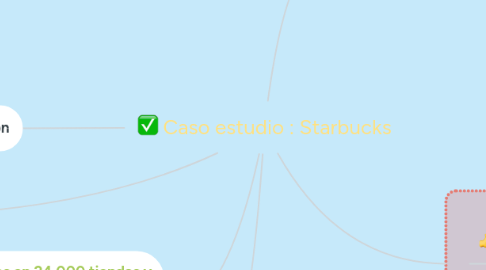 Mind Map: Caso estudio : Starbucks