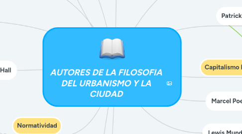 Mind Map: AUTORES DE LA FILOSOFIA DEL URBANISMO Y LA CIUDAD