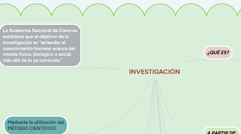 Mind Map: INVESTIGACIÓN