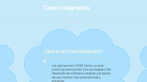 Mind Map: Case Integrados