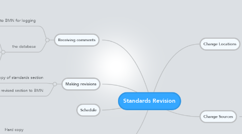Mind Map: Standards Revision