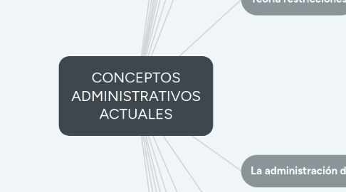 Mind Map: CONCEPTOS ADMINISTRATIVOS ACTUALES